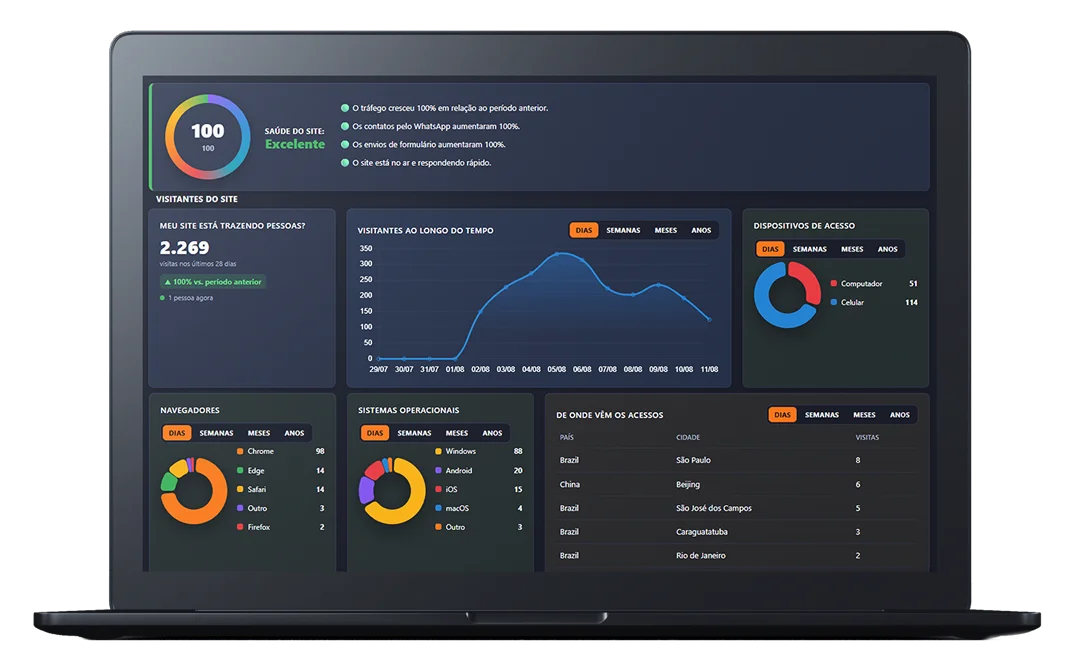 DashBoard - Informações detalhadas do seu site DashBoard - Informações detalhadas do seu site